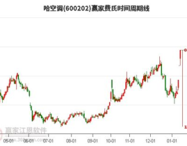 哈空调股票,今日涨势强劲，涨幅达2.31%